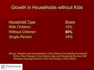 Growth in Households without Kids Household Type Share With Children 12% Without Children   88% Single-Person 34% Source : Adapted and extrapolated by Chris Nelson from Martha Farnsworth Riche,  How Changes in the Nation's Age and Household Structure Will Reshape Housing Demand in the 21st Century , HUD (2003). 