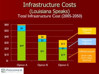 Infrastructure Costs (Louisiana Speaks) Total Infrastructure Cost (2005-2050) Regional Highway Infrastructure (local roads, storm water, electrical) Regional Transit $58.2B $42B $34B Billions of 2007 Dollars $49 $31 $19 $9 $5 $2 $6 $13 $0.2  $- $10 $20 $30 $40 $50 $60 Option A Option B Option C 