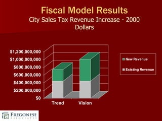 Fiscal Model Results City Sales Tax Revenue Increase - 2000 Dollars 