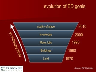 quality of place knowledge More Jobs Buildings Land 2010 2000 1990 1970 1980 evolutionary scale evolution of ED goals Source: TIP Strategies 