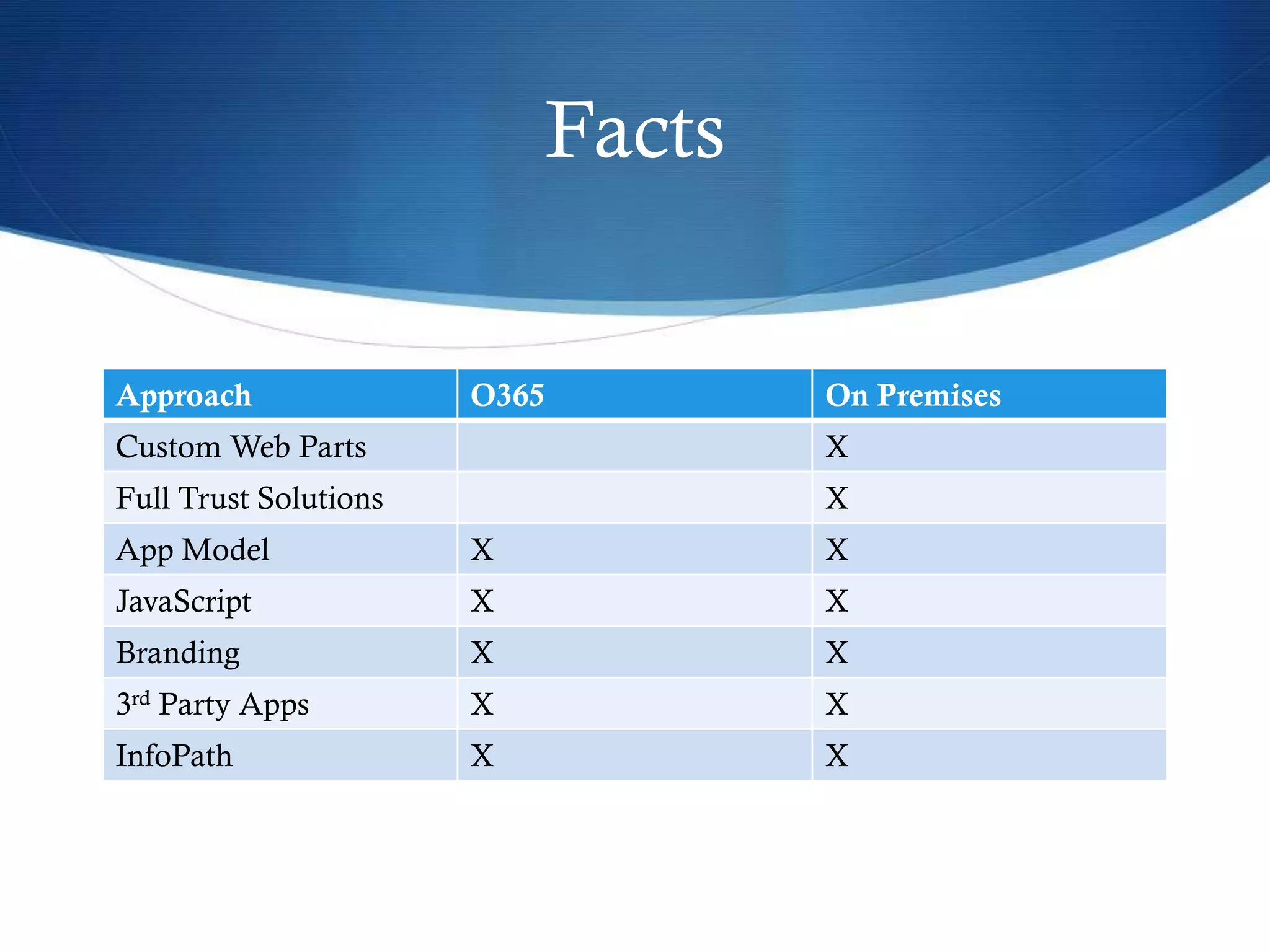 Facts
Approach O365 On Premises
Custom Web Parts X
Full Trust Solutions X
App Model X X
JavaScript X X
Branding X X
3rd Party Apps X X
InfoPath X X
 