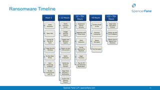 Incident Response Planning - Lifecycle of Responding to a Ransomware ...