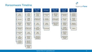 Incident Response Planning - Lifecycle of Responding to a Ransomware ...