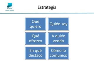 Estrategia
Qué
quiero
Quién soy
Qué
ofrezco
A quién
vendo
En qué
destaco
Cómo lo
comunico
 