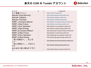 S CSR  Tumblr 

ȥ                     E   J                        Tumblr URL
3.11 ׷٥                    http://3112012.tumblr.com/
RakutenGood Morning          http://rakuten-goodmorning.tumblr.com/
Rakuten Cafeteria              http://rakuten-cafeteria.tumblr.com/
Rakuten Volunteer              http://rakuten-volunteer.tumblr.com/
RSRP_J:Conpany Mission         http://rakuten-sr-company-mission.tumblr.com/
RSRP_J:New Future              http://rakuten-sr-new-future.tumblr.com/
RSRP_J:Eco Operation           http://rakuten-sr-eco-operation.tumblr.com/
RSRP_J:New Energy              http://rakuten-sr-green-energy.tumblr.com/
RSRP_G:Conpany Mission         http://rakuten-gsr-company-mission.tumblr.com/
RSRP_G:New Future              http://rakuten-sr-new-future.tumblr.com/
RSRP_G:Eco Operation           http://rakuten-gsr-eco-operation.tumblr.com/
RSRP_G:New Energy              http://rakuten-gsr-green-energy.tumblr.com/
˼|ء                   http://rakuten-pray-hope-ceremony.tumblr.com/
˩`
˼|ءץ                  http://rakuten-hearts-project.tumblr.com/

ߤʤΤޤ|                  http://rakuten-tohoku-caravan.tumblr.com/





                                                                                  50
 
