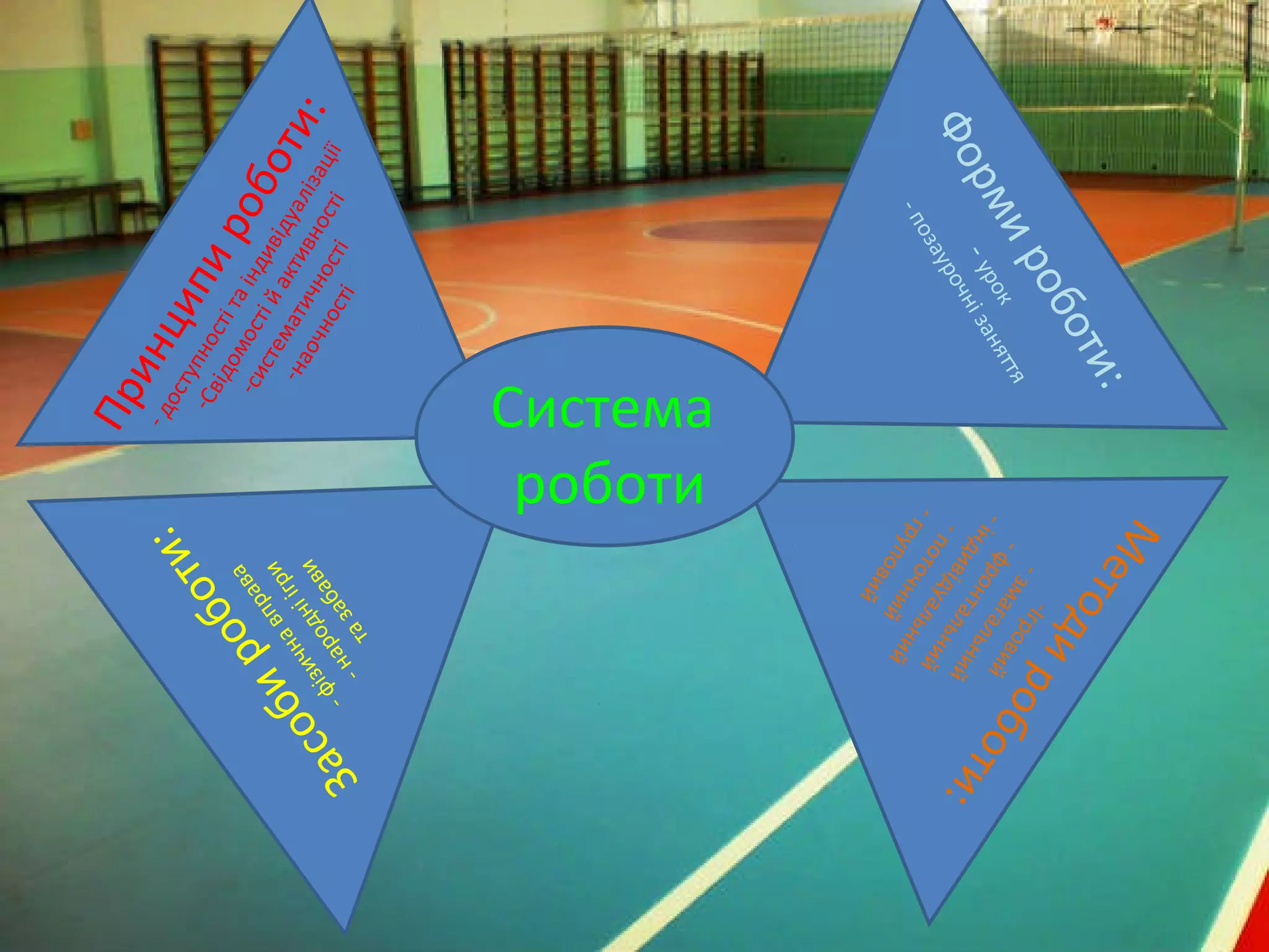 Формироботи:
-урок
-позаурочнізаняття
Методироботи:
-Ігровий
-змагальний
-фронтальний
-індивідуальний
-поточний
-груповий
Засобироботи:
-фізичнавправа
-народніігри
тазабави
Принципироботи:
-доступностітаіндивідуалізації
-Свідомостійактивності
-систематичності
-наочності
Система
роботи
 