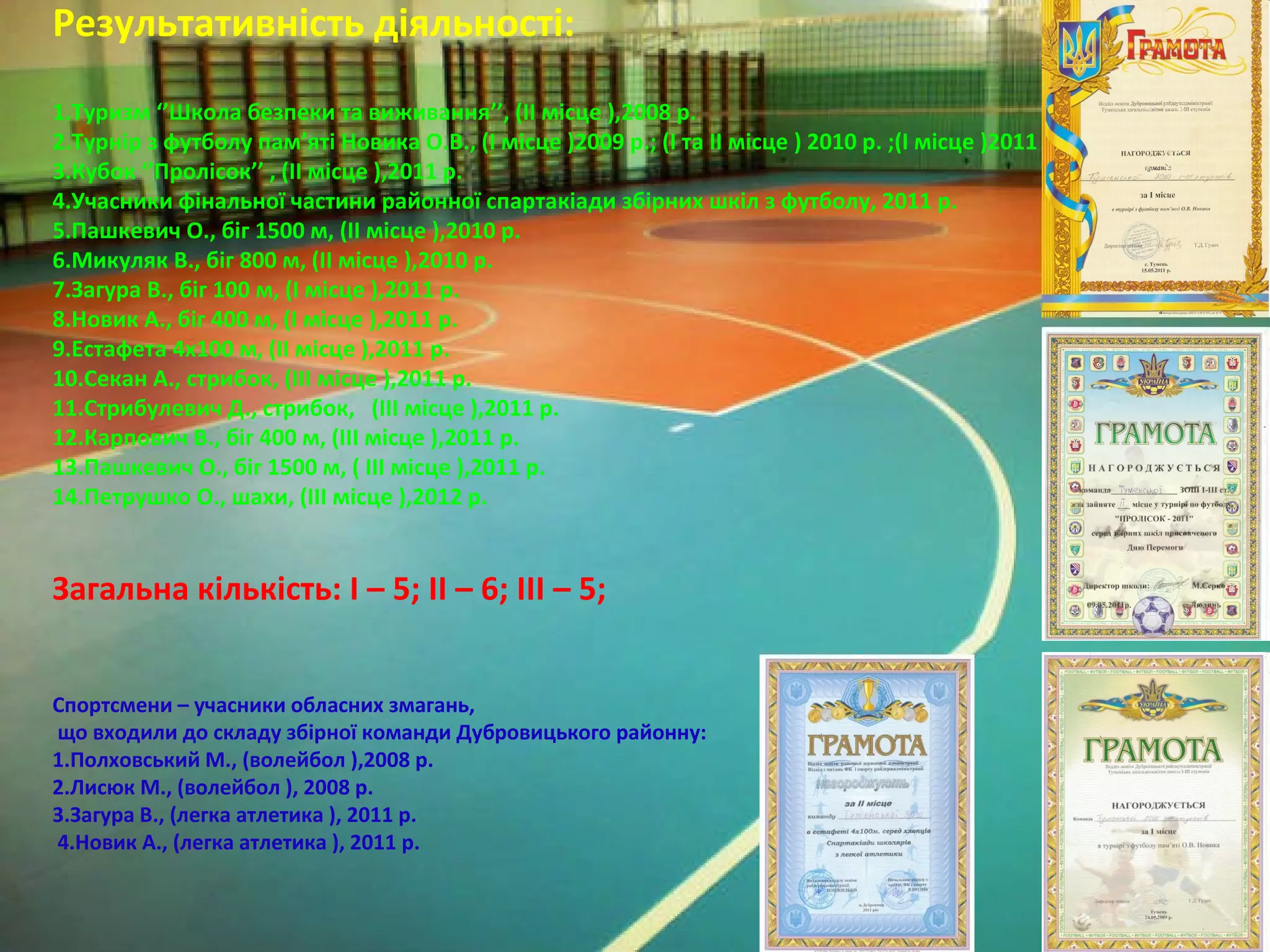 Результативність діяльності:
1.Туризм ‘’Школа безпеки та виживання’’, (ІІ місце ),2008 р.
2.Турнір з футболу пам’яті Новика О.В., (І місце )2009 р.; (І та ІІ місце ) 2010 р. ;(І місце )2011 р.
3.Кубок ‘’Пролісок’’ , (ІІ місце ),2011 р.
4.Учасники фінальної частини районної спартакіади збірних шкіл з футболу, 2011 р.
5.Пашкевич О., біг 1500 м, (ІІ місце ),2010 р.
6.Микуляк В., біг 800 м, (ІІ місце ),2010 р.
7.Загура В., біг 100 м, (І місце ),2011 р.
8.Новик А., біг 400 м, (І місце ),2011 р.
9.Естафета 4х100 м, (ІІ місце ),2011 р.
10.Секан А., стрибок, (ІІІ місце ),2011 р.
11.Стрибулевич Д., стрибок, (ІІІ місце ),2011 р.
12.Карпович В., біг 400 м, (ІІІ місце ),2011 р.
13.Пашкевич О., біг 1500 м, ( ІІІ місце ),2011 р.
14.Петрушко О., шахи, (ІІІ місце ),2012 р.
Загальна кількість: І – 5; ІІ – 6; ІІІ – 5;
Спортсмени – учасники обласних змагань,
що входили до складу збірної команди Дубровицького районну:
1.Полховський М., (волейбол ),2008 р.
2.Лисюк М., (волейбол ), 2008 р.
3.Загура В., (легка атлетика ), 2011 р.
4.Новик А., (легка атлетика ), 2011 р.
 