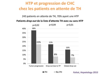 HTP et progression de CHC
chez les patients en attente de TH
Faitot, Hepatology 2015
Patients drop-out de la liste d’attente TH avec ou sans HTP
243 patients en attente de TH, 70% ayant une HTP
 
