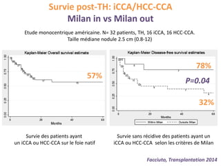 Survie post-TH: iCCA/HCC-CCA
Milan in vs Milan out
Facciuto, Transplantation 2014
Survie des patients ayant
un iCCA ou HCC-CCA sur le foie natif
Survie sans récidive des patients ayant un
iCCA ou HCC-CCA selon les critères de Milan
Etude monocentrique américaine. N= 32 patients, TH, 16 iCCA, 16 HCC-CCA.
Taille médiane nodule 2.5 cm (0.8-12)
78%
32%
P=0.04
57%
 