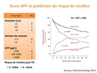Risque de récidive post-TH
 2 : faible > 2 : élevé
N = 537 + 435
Score AFP et prédiction du risque de récidive
Paramètre Pts
Diamètre (cm)
3
3-6
>6
0
1
4
Nombre de nodules
1-3
≥4
0
2
AFP (µg/L)
100
100-1000
>1000
0
2
3
69,9 ± 2,3 %
p < 0,001
p < 0,001
40,8 ± 4,1 %
45,3 ± 4,6 %
13,4 ± 1,8 %
0 12 24 36 48 60 72 84 96
0
20
40
60
80
100
Rateofrecurrence(%)
Survivalrate(%)
Months after transplantation
Duvoux, Gastroenterology 2012
 