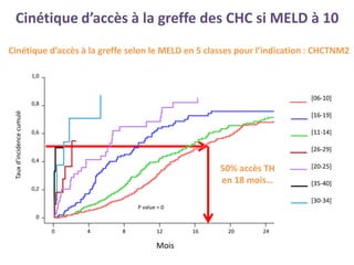Cinétique d’accès à la greffe des CHC si MELD à 10
[35-40]
[30-34]
[26-29]
[20-25]
[16-19]
[11-14]
[06-10]
50% accès TH
en 18 mois…
P value = 0
0 4 8 12 16 20 24
0
0,2
0,4
0,6
0,8
1,0
Tauxd’incidencecumulé
Cinétique d’accès à la greffe selon le MELD en 5 classes pour l’indication : CHCTNM2
Mois
 