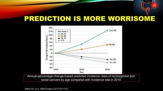 PREDICTION IS MORE WORRISOME
Annual percentage change-based predicted incidence rates of rectosigmoid and
rectal cancers by age compared with incidence rate in 2010
Bailey CE, et al. JAMA Surgery. 2015;150:17-22.
 