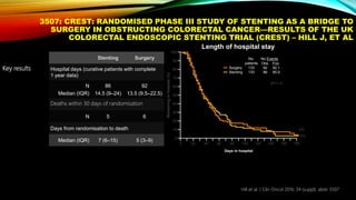 3507: CREST: RANDOMISED PHASE III STUDY OF STENTING AS A BRIDGE TO
SURGERY IN OBSTRUCTING COLORECTAL CANCER—RESULTS OF THE UK
COLORECTAL ENDOSCOPIC STENTING TRIAL (CREST) – HILL J, ET AL
Key results
Hill et al. J Clin Oncol 2016; 34 (suppl): abstr 3507
Remaininginhospital(%)
0
10
20
30
40
50
60
70
80
90
100
0
Days in hospital
20 40 60 80 100 120 140 160 180
Surgery
Stenting
No.
patients
133
133
Obs.
92
86
No Events
Exp.
92.1
85.9
2P=1.0
3%
4%
Stenting Surgery
Hospital days (curative patients with complete
1 year data)
N
Median (IQR)
86
14.5 (9–24)
92
13.5 (9.5–22.5)
Deaths within 30 days of randomisation
N 5 6
Days from randomisation to death
Median (IQR) 7 (6–15) 5 (3–9)
Length of hospital stay
 