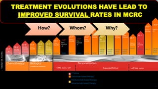 19.92
Cetux +
FOLFIRI
20.31
Bev +
IFL
21.33
Bev +
XELOX/
FOLFOX
CRYSTAL NO16966AVF2107g
23.52
Cetux +
FOLFIRI
23.84
Pan +
FOLFOX
-4
28.75
Cetux +
FOLFIRI
FIRE-3*CRYSTAL PRIME
28.46
Cetux +
FOLFIRI
33.15
Cetux +
FOLFIRI
25.84
Pan +
FOLFOX
-4
CRYSTAL
32.57
Cetux +
FOLFOX
CALGB/
SWOG
80405†FIRE-3*
29.07
Bev +
FOLFOX
CALGB/
SWOG
80405†
32.07
Cetux +
FOLFIRI
CALGB/
SWOG
80405†
35.27
Bev +
FOLFIRI
CALGB/
SWOG
80405†PRIME
Biologics
(unselected patients)
MedianOS,months
30
20
9
Personalization
KRAS exon 2 wt‡ Expanded RAS wt
CT alone
Cetuximab-based therapy
Panitumumab-based therapy
Bevacizumab-based therapy
19.93
XELOX/
FOLFOX15.61
IFL
18.62
FOLFIRI
NO16966AVF2107g CRYSTAL
Chemotherapy
.
TREATMENT EVOLUTIONS HAVE LEAD TO
IMPROVED SURVIVAL RATES IN MCRC
Left Side tumor
40
28.79
Cetux +
FOLFIRI
30.39
Pan +
FOLFOX
-4
38.39
Cetux +
FOLFIRI
FIRE-3*
CRYSTAL
PRIME
39.39
Cetux +
CT
CALGB/
SWOG
80405†
How? Whom? Why?
 