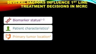 SEVERAL FACTORS INFLUENCE 1ST LINE
TREATMENT DECISIONS IN MCRC
1. et al. Lancet 2016;17:1426–1434; 4. Arnold D, et al. Ann Oncol 2017; doi: 10.1093.
Biomarker status1–3
Patient characteristics1
Primary tumor location4
 