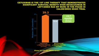 2014.
CETUXIMAB IS THE 1ST LINE THERAPY THAT DEMONSTRATES
SIGNIFICANT SURVIVAL BENEFIT OVER BEVACIZUMAB IN
LEFT-SIDED RAS WT MCRC IN THE PHASE III
CALGB/SWOG 80405 TRIAL
40
30
20
0
MedianOS(months)
Phase III CALGB/SWOG 804051–3
10
39.3
32.6
+6.7
months
HR=0.77
(p=0.04)
Bevacizumab
+ FOLFOX/FOLFIRI
(n=152)
Cetuximab
+ FOLFOX/FOLFIRI
(n=173)
 