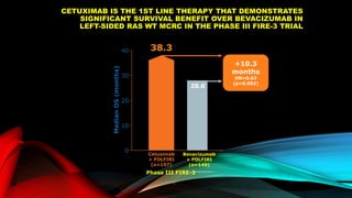 CETUXIMAB IS THE 1ST LINE THERAPY THAT DEMONSTRATES
SIGNIFICANT SURVIVAL BENEFIT OVER BEVACIZUMAB IN
LEFT-SIDED RAS WT MCRC IN THE PHASE III FIRE-3 TRIAL
38.3
Bevacizumab
+ FOLFIRI
(n=149)
Cetuximab
+ FOLFIRI
(n=157)
40
30
20
0
MedianOS(months)
Phase III FIRE-3
)
28.0
10
+10.3
months
HR=0.63
(p=0.002)
 