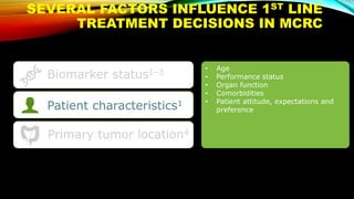 SEVERAL FACTORS INFLUENCE 1ST LINE
TREATMENT DECISIONS IN MCRC
1. Van Cutsem E, et al. Ann Oncol 2016;27:1386–1422; 2. Lenz H-J, et al. Ann Oncol 2014;25 (suppl 4; Abstract No. 501O);
3. Stintzing S, et al. Lancet 2016;17:1426–1434; 4. Arnold D, et al. Ann Oncol 2017.
Biomarker status1–3
Primary tumor location4
• Age
• Performance status
• Organ function
• Comorbidities
• Patient attitude, expectations and
preferencePatient characteristics1
 