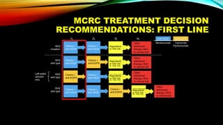 MCRC TREATMENT DECISION
RECOMMENDATIONS: FIRST LINE
2L1L 3L 4L
RAS
mutation
RAS
wild type
RAS
wild type
RAS
wild type
Chemo +
anti-VEGF
Chemo +
anti-VEGF
Chemo +
anti-VEGF
Chemo +
anti-VEGF
Chemo +
anti-VEGF
Chemo +
anti-EGFR
Chemo +
anti-EGFR
Chemo +
anti-VEGF
Chemo +
anti-EGFR
Other
anticancer
therapy, BSC,
or clinical trial
Other
anticancer
therapy, BSC,
or clinical trial
Other
anticancer
therapy, BSC,
or clinical trial
Other
anticancer
therapy, BSC,
or clinical trial
REGORAFENI
B
or TAS-102
REGORAFENI
B
or TAS-102
REGORAFENI
B
or TAS-102
Left-sided
cancers
only
Anti-VEGF Anti-EGFR
Bevacizumab Cetuximab
PanitumumabRegorafenib
or TAS-102
Regorafenib
or TAS-102
Regorafenib
or TAS-102
Regorafenib
or TAS-102
 