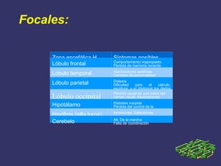 Focales: Zona encefálica H Síntomas posibles Lóbulo frontal Comportamiento inapropiado. Pérdida de memoria reciente Convulsiones contra laterales Lóbulo temporal Alucinaciones auditivas Cambios de personalidad Disartria Lóbulo parietal Dislexia Dificultad para el cálculo, escritura, y p/ distinguir los dedos de la mano. Lóbulo occipital Pérdida visual de una mitad del campo visual. Alucinaciones visuales Hipotálamo Diabetes insípida Pérdida del control de la temperatura Hipófisis (silla turca) Amenorrea, Galactorrea, Impotencia Cerebelo Alt. De la marcha Falta de coordinación 