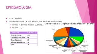 EPIDEMIOLOGIA.
 1:250 000 niños
 Máxima incidencia 2-4 años de edad, 80% antes de los cinco años.
 Varones: 36,5 meses, Mujeres 42,5 meses.
 Relación 1/1,1.
TUMORACION PORCENTAJE
Tumor de Wilms. 87%
Sarcoma Células Claras. 6%
Tumor Rabdoide. 2%
Nefroma Mesoblástico. 2%
Otros. 3%
 