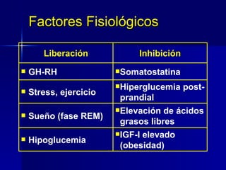 Factores Fisiológicos IGF-I elevado (obesidad) Hipoglucemia Elevación de ácidos grasos libres Sueño (fase REM) Hiperglucemia post-prandial Stress, ejercicio Somatostatina GH-RH Inhibición Liberación 