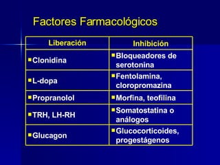 Factores Farmacológicos Glucocorticoides, progestágenos Glucagon Somatostatina o análogos TRH, LH-RH Morfina, teofilina Propranolol Fentolamina, cloropromazina L-dopa Bloqueadores de  serotonina Clonidina Inhibición Liberación 