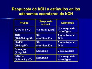 Respuesta de hGH a estímulos en los adenomas secretores de hGH (-) o respuesta paradógica Elevación  L-Dopa  (0.25-0.5 g VO) Sin elevación Elevación  Glucagon  (1 mg  IM) Aumento en el 50% Sin modificación LH-RH  (100   g IV) Aumento en el 50% Sin modificación TRH  (200-500   g IV) (-) o respuesta paradógica < 2 ng/ml (2hrs) *CTG 75g VO Adenomas Respuesta normal  Prueba  