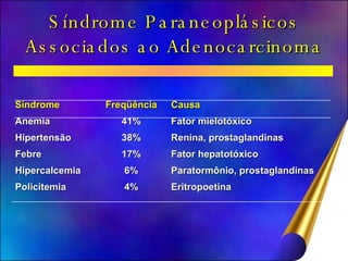 Síndrome Paraneoplásicos Associados ao Adenocarcinoma Síndrome Freqüência Causa Anemia 41% Fator mielotóxico Hipertensão 38% Renina, prostaglandinas Febre 17% Fator hepatotóxico Hipercalcemia 6% Paratormônio, prostaglandinas Policitemia 4% Eritropoetina 