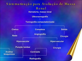 Sistematização para Avaliação de Massa Renal Hematúria, massa renal Ultra-sonografia Tomografia computadorizada Cística Complexa Sólida Nada  Angiografia Cirurgia Hipovascular Hipervascular Punção lombar Cirurgia Contraste Análise bioquímica Radiografia 
