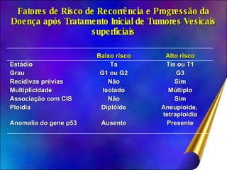 Fatores de Risco de Recorrência e Progressão da Doença após Tratamento Inicial de Tumores Vesicais superficiais Baixo risco Alto risco Estádio Ta Tis ou T1 Grau G1 ou G2 G3 Recidivas prévias Não Sim Multiplicidade Isolado Múltiplo Associação com CIS Não Sim Ploidia Diplóide Aneuploide,  tetraploidia Anomalia do gene p53 Ausente Presente 