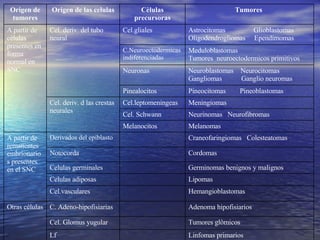 Linfomas primarios Lf  Tumores glòmicos Cel. Glomus yugular Adenoma hipofisiarios C. Adeno-hipofisiarias Otras células Hemangioblastomas Cel.vasculares Lipomas  Celulas adiposas Germinomas benignos y malignos Celulas germinales Cordomas Notocorda Craneofaringiomas  Colesteatomas Derivados del epiblasto A partir de remanentes embrionarios presentes en el SNC Melanomas  Melanocitos Neurinomas  Neurofibromas Cel. Schwann Meningiomas Cel.leptomeningeas Cel. deriv. d las crestas neurales Pineocitomas  Pineoblastomas Pinealocitos Neuroblastomas  Neurocitomas Gangliomas  Ganglio neuromas Neuronas Meduloblastomas Tumores  neuroectodermicos primitivos C.Neuroectodermicas indiferenciadas Astrocitomas  Glioblastomas Oligodendrogliomas  Ependimomas Cel.gliales Cel. deriv. del tubo neural A partir de células presentes en forma normal en SNC Tumores  Cèlulas precursoras Origen de las celulas Origen de tumores 