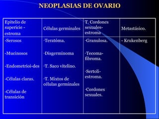 NEOPLASIAS DE OVARIO - Krukenberg Granulosa. Tecoma- fibroma. Sertoli- estroma. Cordones sexuales. Teratóma. Disgerminoma T. Saco vitelino. T. Mixtos de células germinales -Serosos -Mucinosos -Endometrioi-des -Células claras. -Células de transición Metastásico. T. Cordones sexuales- estroma Células germinales Epitelio de supericie - estroma   