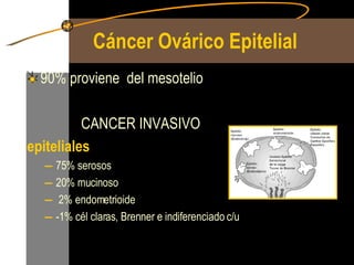 Cáncer Ovárico Epitelial 90% proviene  del mesotelio CANCER INVASIVO  epiteliales 75% serosos 20% mucinoso 2% endometrioide -1% cél claras, Brenner e indiferenciado c/u 