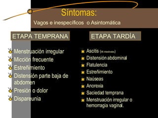 Síntomas: Menstruación irregular Micción frecuente Estreñimiento Distensión parte baja de abdomen Presión o dolor Dispareunia Ascitis  ( Mt intestinales ) Distensión abdominal Flatulencia Estreñimiento Naúseas Anorexia Saciedad temprana Menstruación irregular o hemorragia vaginal. Vagos e inespecíficos  o Asintomática ETAPA TEMPRANA ETAPA TARDÍA 