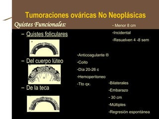 Tumoraciones ováricas No Neoplásicas Quistes foliculares Del cuerpo lúteo  De la teca Menor 8 cm Incidental Resuelven 4 -8 sem Anticoagulante ® Coito Día 20-26 c Hemoperitoneo Tto qx. Bilaterales Embarazo 30 cm Múltiples Regresión espontánea Quistes Funcionales: 