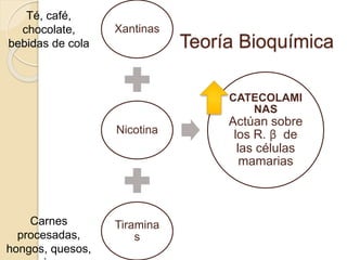 Teoría Bioquímica
Xantinas
Nicotina
Tiramina
s
CATECOLAMI
NAS
Actúan sobre
los R. β de
las células
mamarias
Té, café,
chocolate,
bebidas de cola
Carnes
procesadas,
hongos, quesos,
 