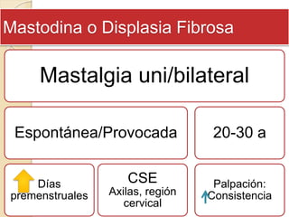 Mastodina o Displasia Fibrosa
Mastalgia uni/bilateral
Espontánea/Provocada
Días
premenstruales
CSE
Axilas, región
cervical
20-30 a
Palpación:
Consistencia
 
