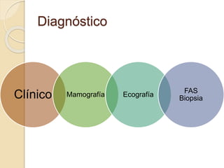 Diagnóstico
Clínico Mamografía Ecografía
FAS
Biopsia
 