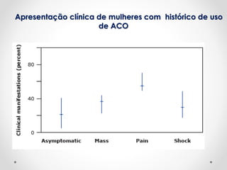 Apresentação clínica de mulheres com histórico de uso
de ACO
 