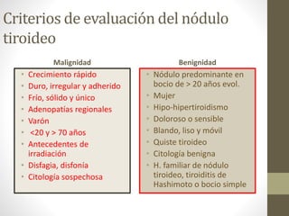 Criterios de evaluación del nódulo
tiroideo
Malignidad
• Crecimiento rápido
• Duro, irregular y adherido
• Frío, sólido y único
• Adenopatías regionales
• Varón
• <20 y > 70 años
• Antecedentes de
irradiación
• Disfagia, disfonía
• Citología sospechosa
Benignidad
• Nódulo predominante en
bocio de > 20 años evol.
• Mujer
• Hipo-hipertiroidismo
• Doloroso o sensible
• Blando, liso y móvil
• Quiste tiroideo
• Citología benigna
• H. familiar de nódulo
tiroideo, tiroiditis de
Hashimoto o bocio simple
 