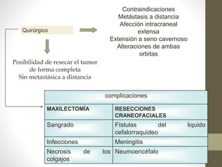 Quirúrgico
Posibilidad de resecar el tumor
de forma completa
Sin metastásica a distancia
Contraindicaciones
Metástasis a distancia
Afección intracraneal
extensa
Extensión a seno cavernoso
Alteraciones de ambas
orbitas
complicaciones
MAXILECTOMÍA RESECCIONES
CRANEOFACIALES
Sangrado Fístulas del liquido
cefalorraquídeo
Infecciones Meningitis
Necrosis de los
colgajos
Neumoencéfalo
 