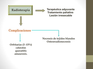 Radioterapia Terapéutica adyuvante
Tratamiento paliativo
Lesión irresecable
Orbitarias (3 -15%)
cataratas
queratitis
amaurosis.
Necrosis de tejidos blandos
Osteorradionecrosis
Complicaciones
 