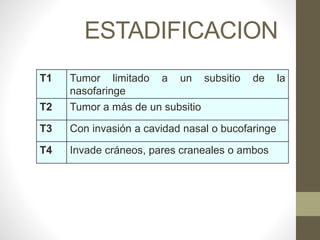 ESTADIFICACION
T1 Tumor limitado a un subsitio de la
nasofaringe
T2 Tumor a más de un subsitio
T3 Con invasión a cavidad nasal o bucofaringe
T4 Invade cráneos, pares craneales o ambos
 