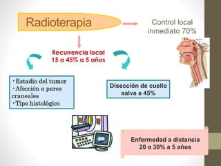 Radioterapia Control local
inmediato 70%
Recurrencia local
15 a 45% a 5 años
•Estadio del tumor
•Afección a pares
craneales
•Tipo histológico
Enfermedad a distancia
20 a 30% a 5 años
Disección de cuello
salva a 45%
 