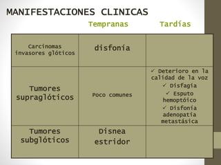 MANIFESTACIONES CLINICAS
Carcinomas
invasores glóticos
disfonía
Tumores
supraglóticos Poco comunes
 Deterioro en la
calidad de la voz
 Disfagia
 Esputo
hemoptóico
 Disfonía
adenopatía
metastásica
Tumores
subglóticos
Disnea
estridor
Tempranas Tardías
 