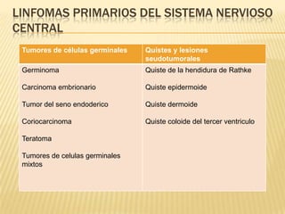 LINFOMAS PRIMARIOS DEL SISTEMA NERVIOSO
CENTRAL
 Tumores de células germinales   Quistes y lesiones
                                 seudotumorales
 Germinoma                       Quiste de la hendidura de Rathke

 Carcinoma embrionario           Quiste epidermoide

 Tumor del seno endoderico       Quiste dermoide

 Coriocarcinoma                  Quiste coloide del tercer ventriculo

 Teratoma

 Tumores de celulas germinales
 mixtos
 