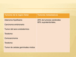 Tumores de la region Selar           Tumores metastasicos

Adenoma hipofisiario                 20% de tumores cerebrales
                                     80% supratentoriales.
Carcinoma embrionario

Tumor del seno endodermico

Teratoma

Coriocarcinoma

Teratoma

Tumor de celulas germinales mixtos
 