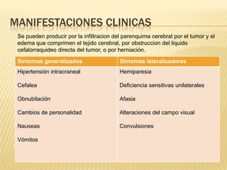 MANIFESTACIONES CLINICAS
 Se pueden producir por la infiltracion del parenquima cerebral por el tumor y el
 edema que comprimen el tejido cerebral, por obstruccion del liquido
 cefalorraquideo directa del tumor, o por herniación.

 Síntomas generalizados                   Síntomas lateralizadores
 Hipertensión intracraneal                Hemiparesia

 Cefalea                                  Deficiencia sensitivas unilaterales

 Obnubilación                             Afasia

 Cambios de personalidad                  Alteraciones del campo visual

 Nauseas                                  Convulsiones

 Vómitos
 