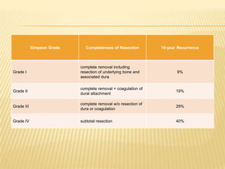 Simpson Grade      Completeness of Resection        10-year Recurrence



                            complete removal including
Grade I                     resection of underlying bone and           9%
                            associated dura

                            complete removal + coagulation of
Grade II                                                               19%
                            dural attachment

                            complete removal w/o resection of
Grade III                                                              29%
                            dura or coagulation


Grade IV                    subtotal resection                         40%
 